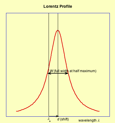 lorentz-profile